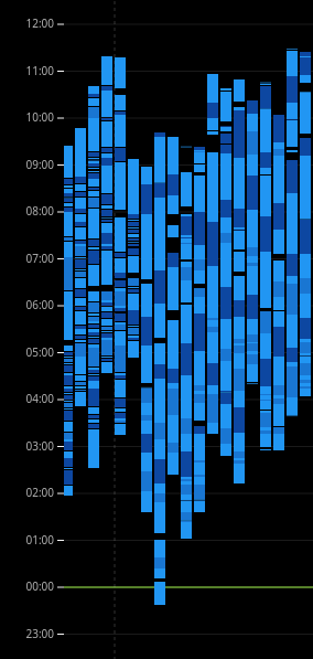 A graph showing sleep phases over time. There's a noticeable transition form patchy data to more smooth data.