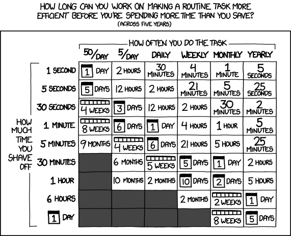 'Is It Worth the Time?' comic from XKCD. A table of 'How often you do the task' vs 'How much time you shave off', with values showing how long you can work on making a task more efficient before spending more time than you save.
