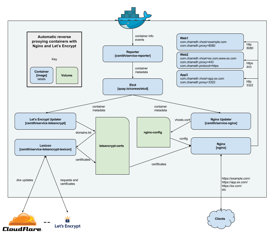 Diagram showing components of a reverse proxy implementation