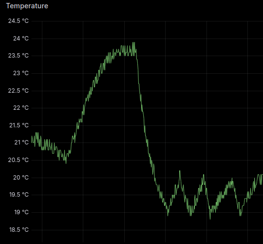 A graph of room temperature, slowly rising to 23.5 degrees, then sharply dropping to 19, rising to 20, dropping to 19 again, etc