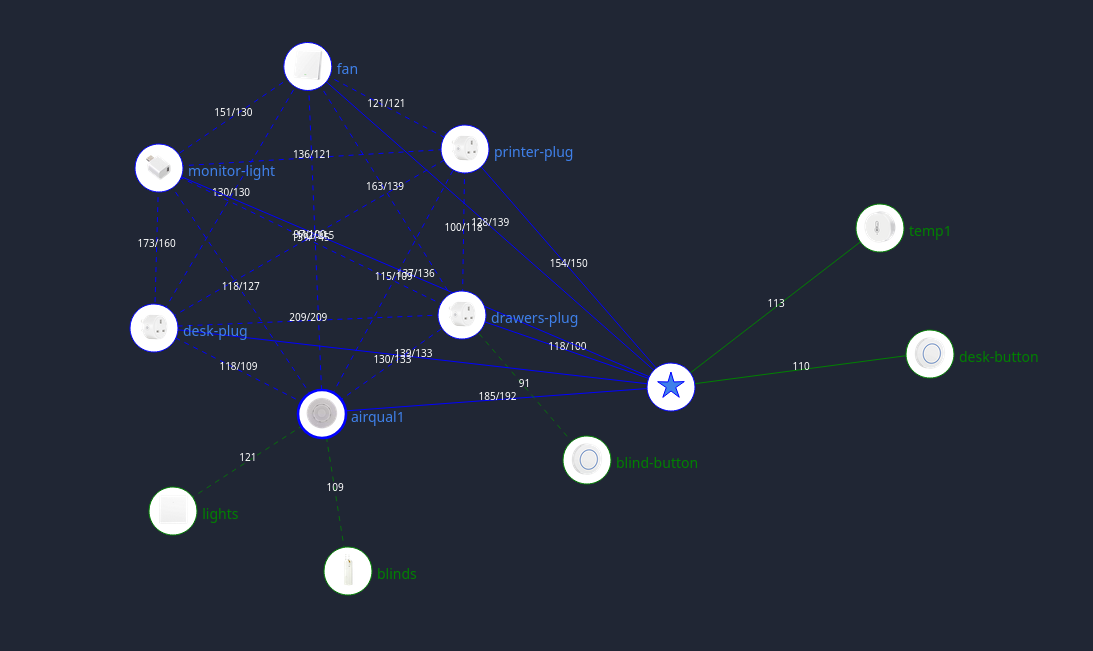 A "map" showing how Zigbee devices connect to one another