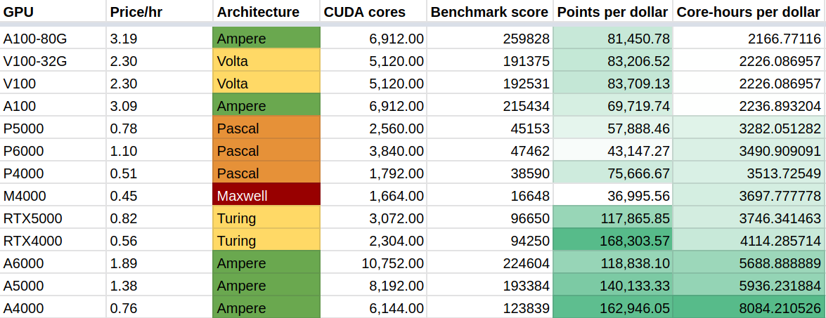 Picture of a spreadsheet showing performance and price comparisons for paperspace GPUs