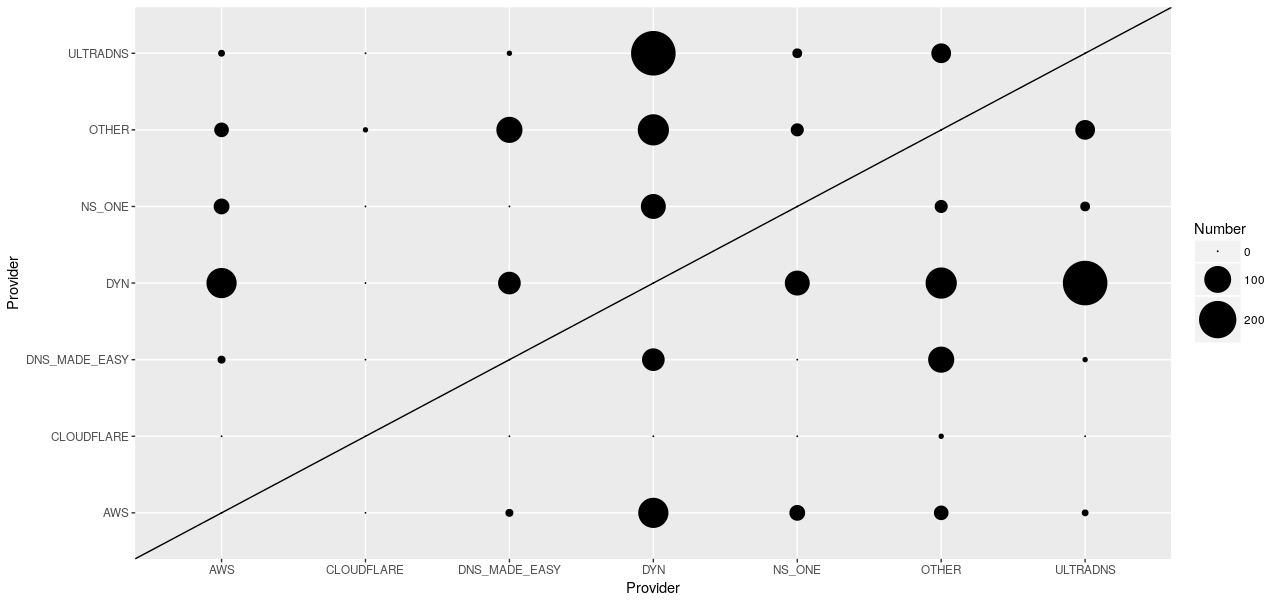 Chart showing frequency of pairings of top providers