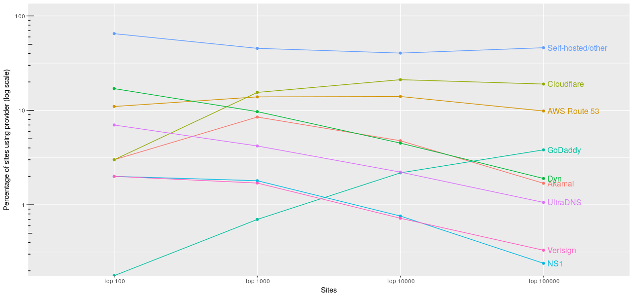 Graph showing popularity of DNS providers across sites grouped by position