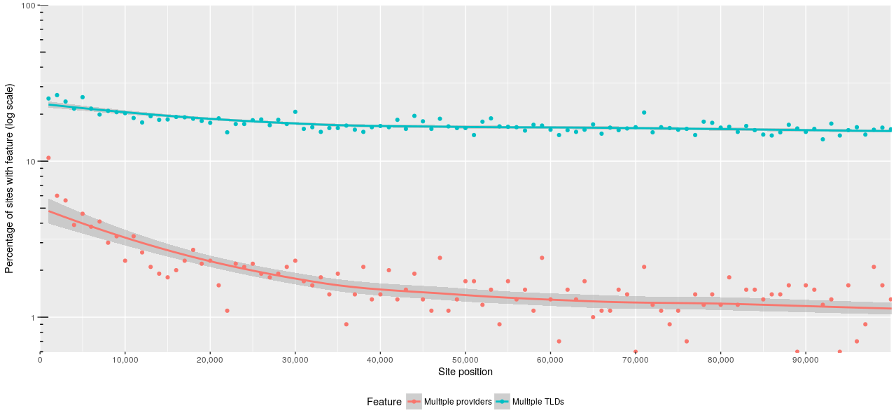 Graph showing use of resilience techniques by site position