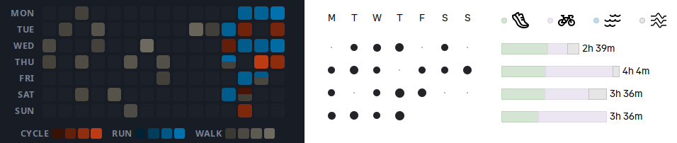 Side-by-side screenshots of Pompei Band and Strava showing recent workout history. PB's is a grid of squares, a la a GitHub activity timeline, with each square coloured by activity or activities, with the brightness corresponding to how long the activity was; there's a scale at the bottom showing four reference colours for running, walking, and cycling. Strava's is a mini calendar of circles, with some of them being slightly bigger than others; on the right are weekly line charts showing time done on each type of activity.