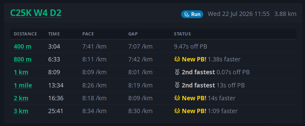 Screenshot of Pompei Band showing a running activity. Below the activity name, distance and date is a table of best efforts, showing values for 400m, 800m, 1km, 1mi, 2km, and 3km. Each effort shows the time taken, pace and grade-adjusted pace. Some have a golden laurel next to them with the next 'New PB', one has a silver second place medal with '2nd fastest'.