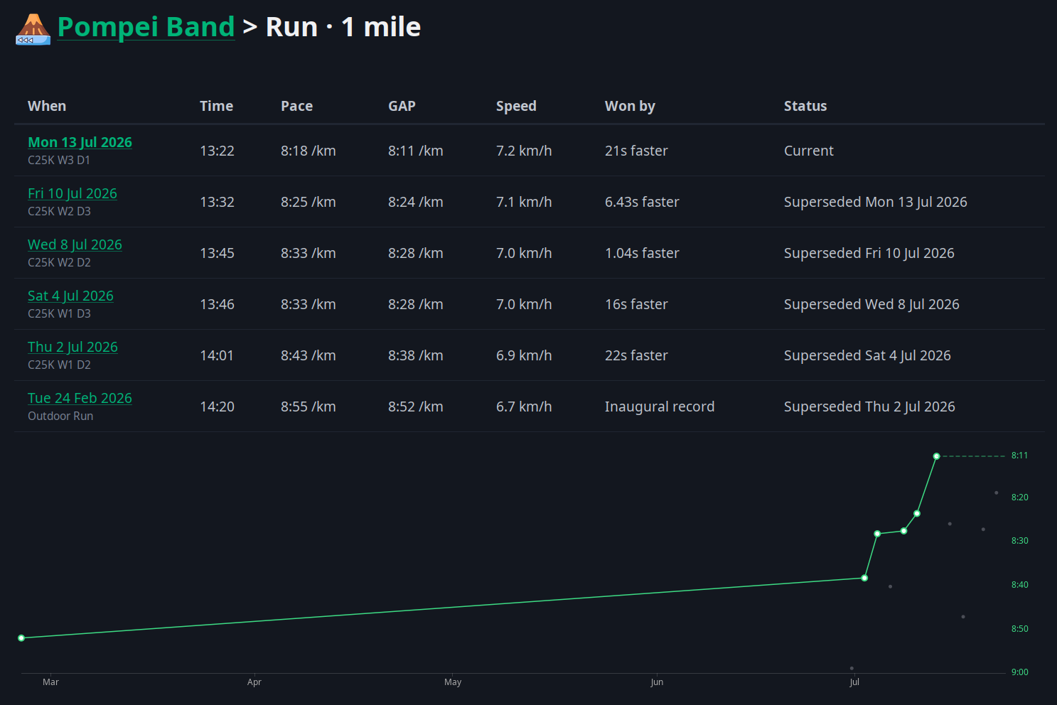 Screenshot of Pompei Band showing the PB history for a 1 mile run. Shows six activities, with a pace increasing from 8:55/km to 8:18/km. Each activity shows the name, date, time, pace, grade-adjusted pace, speed, and difference to the previous record. At the bottom is a graph showing all efforts as dots, with a line showing the PB improving over time.