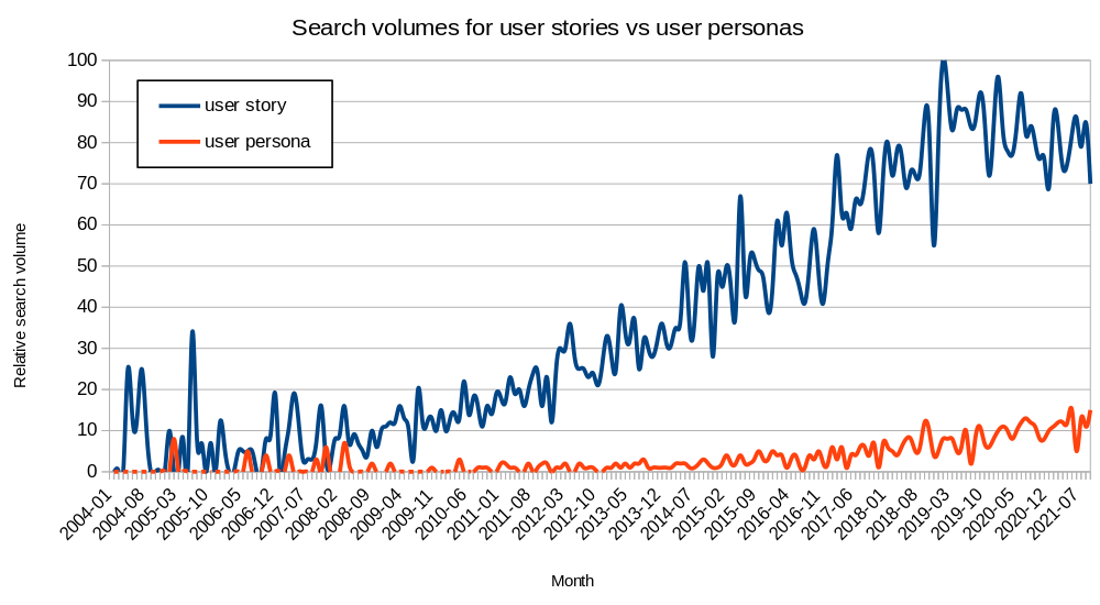 Graph showing relative search frequency for user stories against user personas